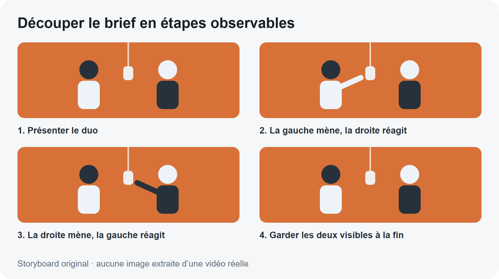 Storyboard original : présenter le duo, alterner le rôle principal et terminer avec les deux personnages visibles. Il décrit une performance originale, pas des images d’un clip généré.