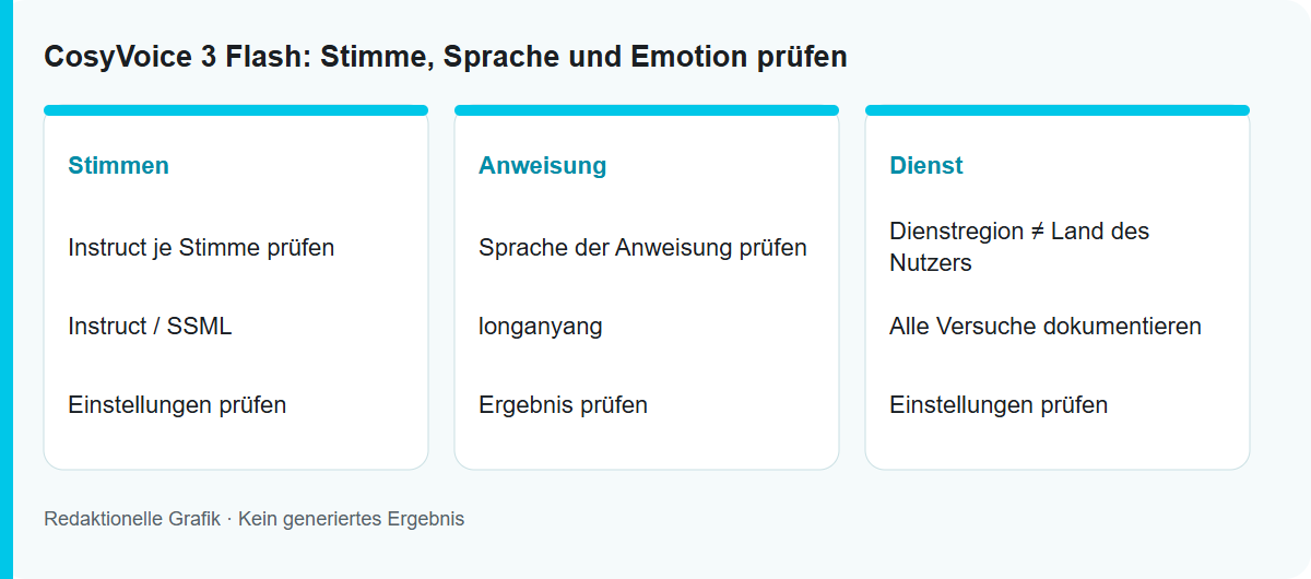 CosyVoice 3 Flash: Stimme, Sprache und Emotion prüfen: Redaktionelle Ablaufgrafik, kein getestetes Modellergebnis