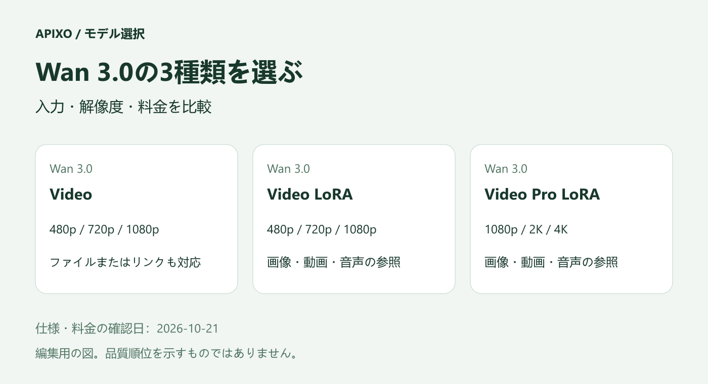 Wan 3.0の3種類と、それぞれの解像度・参照入力を示す比較表紙