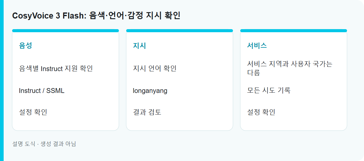 CosyVoice 3 Flash: 음색·언어·감정 지시 확인: 설명용 작업 도식이며 실측 생성 결과가 아닙니다.