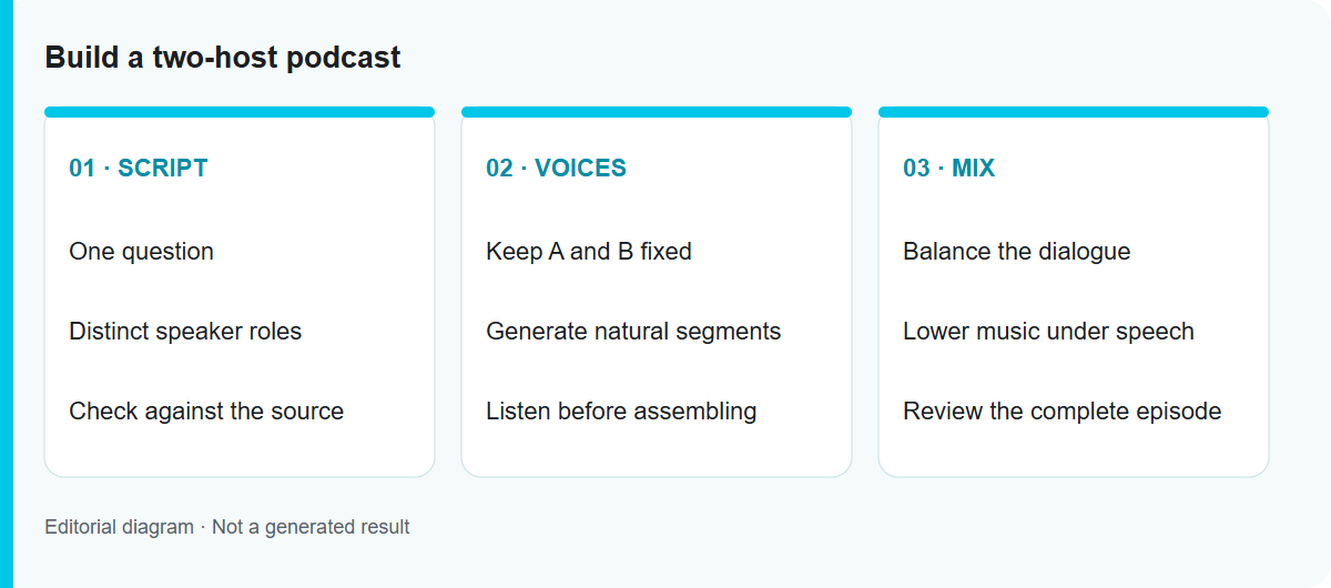 Build a two-host podcast: Editorial workflow diagram, not a tested model output