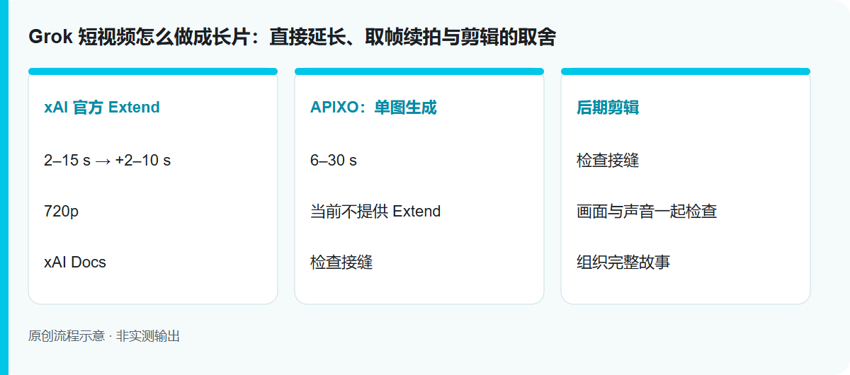 Grok 短视频怎么做成长片:直接延长、取帧续拍与剪辑的取舍: 原创流程示意,非模型实测输出