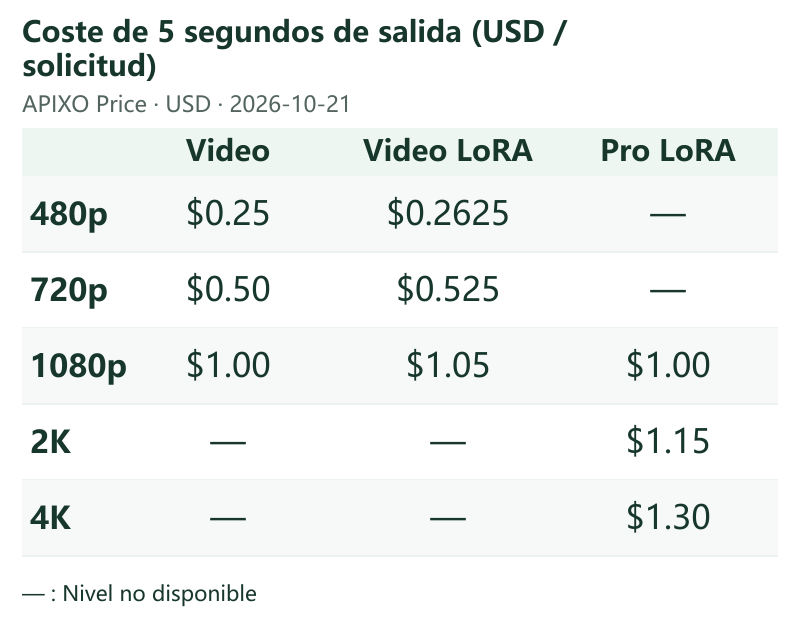 Coste de 5 segundos de salida (USD / solicitud) · APIXO Price · 2026-10-21 · Video / Video LoRA / Pro LoRA