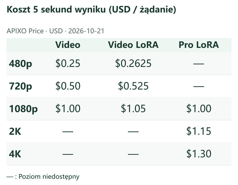 Koszt 5 sekund wyniku (USD / żądanie) · APIXO Price · 2026-10-21 · Video / Video LoRA / Pro LoRA