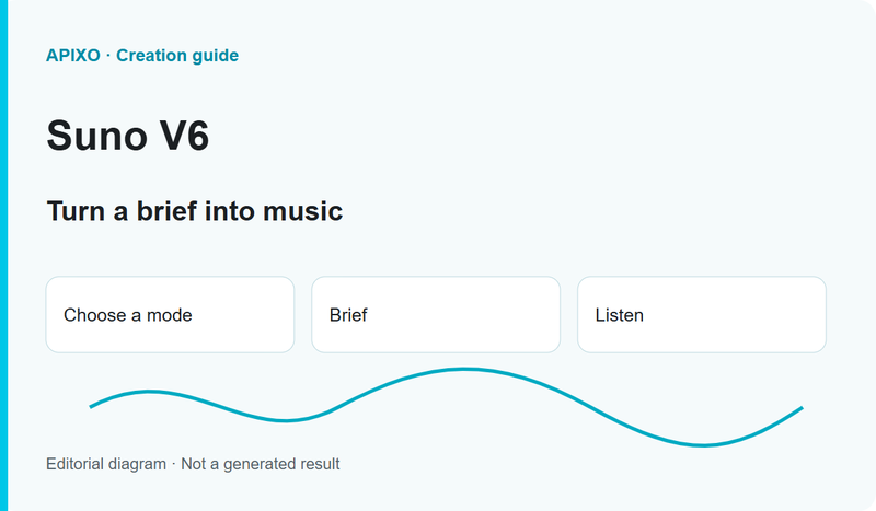 Turn a brief into music: editorial cover diagram