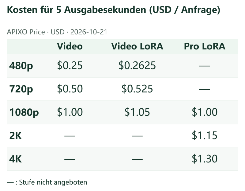 Kosten für 5 Ausgabesekunden (USD / Anfrage) · APIXO Price · 2026-10-21 · Video / Video LoRA / Pro LoRA
