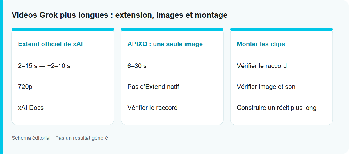 Vidéos Grok plus longues : extension, images et montage: Schéma du processus, pas un résultat de modèle testé