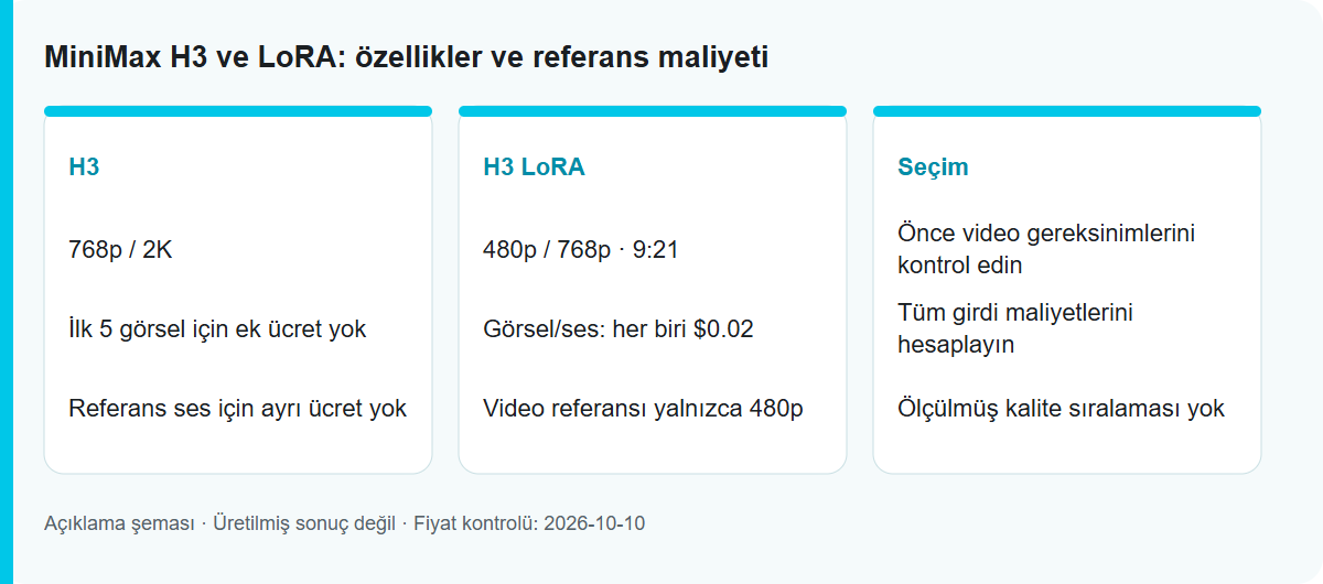 MiniMax H3 ve LoRA: özellikler ve referans maliyeti: İş akışı şeması; test edilmiş model çıktısı değildir