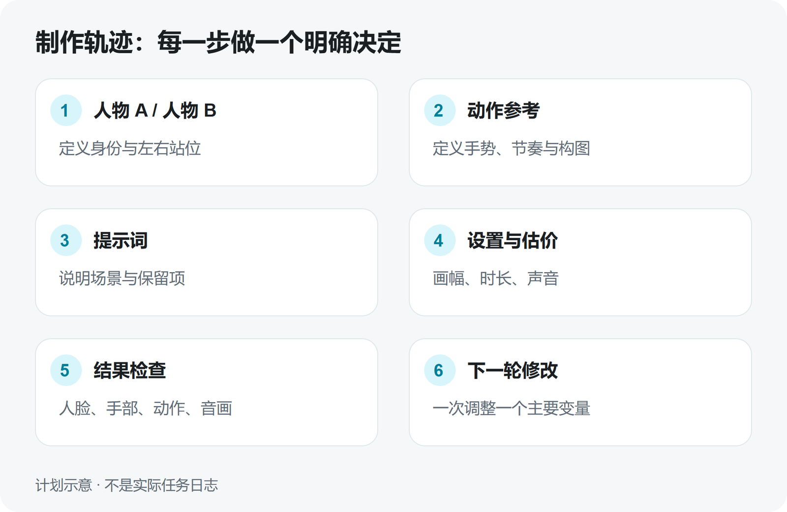 原创流程示意图：为输入分配职责，再检查和修改。图中展示计划中的制作阶段，不是一次实际生成的任务轨迹。