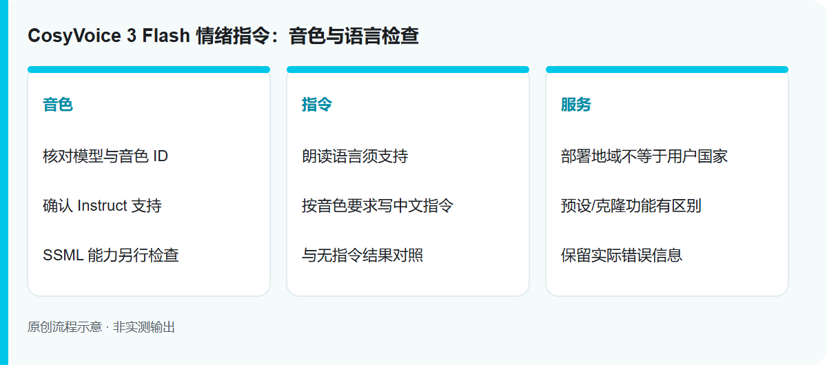 CosyVoice 3 Flash 情绪指令:音色与语言检查: 原创流程示意,非模型实测输出