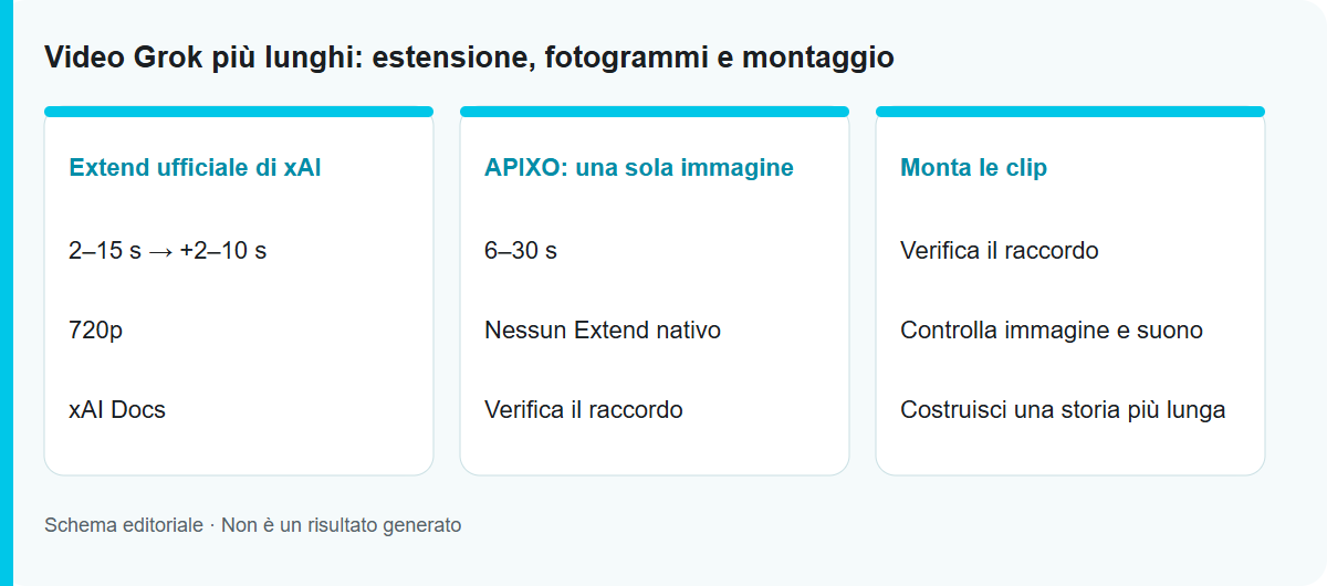 Video Grok più lunghi: estensione, fotogrammi e montaggio: Schema del processo, non un risultato del modello testato