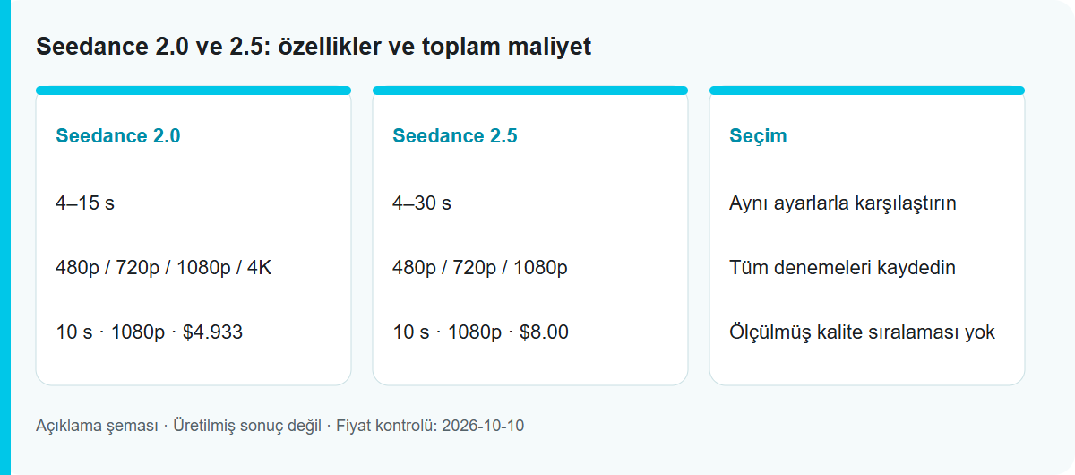 Seedance 2.0 ve 2.5: özellikler ve toplam maliyet: İş akışı şeması; test edilmiş model çıktısı değildir