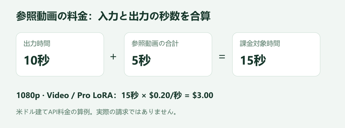 出力10秒と参照動画5秒の合計15秒に、1秒0.20米ドルを掛けて3米ドルになる算例
