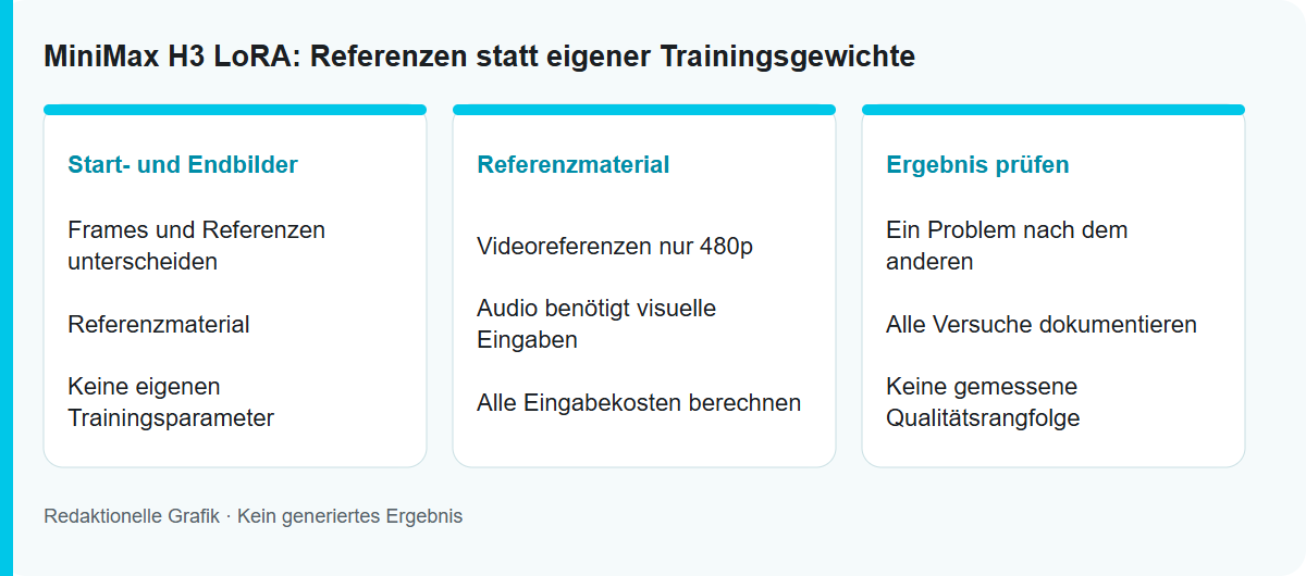 MiniMax H3 LoRA: Referenzen statt eigener Trainingsgewichte: Redaktionelle Ablaufgrafik, kein getestetes Modellergebnis