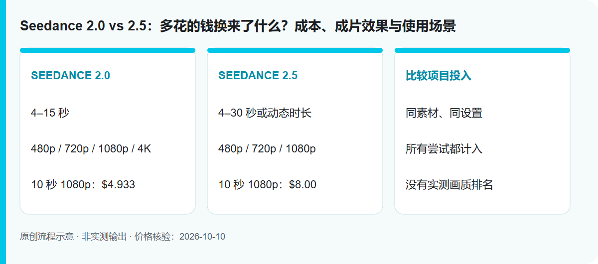 Seedance 2.0 vs 2.5:多花的钱换来了什么?成本、成片效果与使用场景: 原创流程示意,非模型实测输出