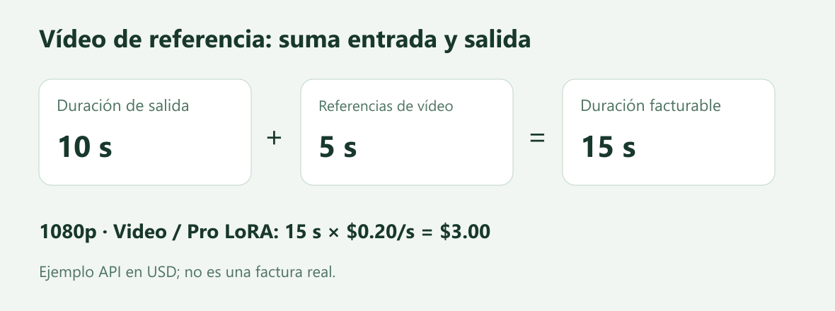 Diez segundos de salida más cinco de referencia suman quince segundos facturables y tres dólares a 0.20 dólares por segundo