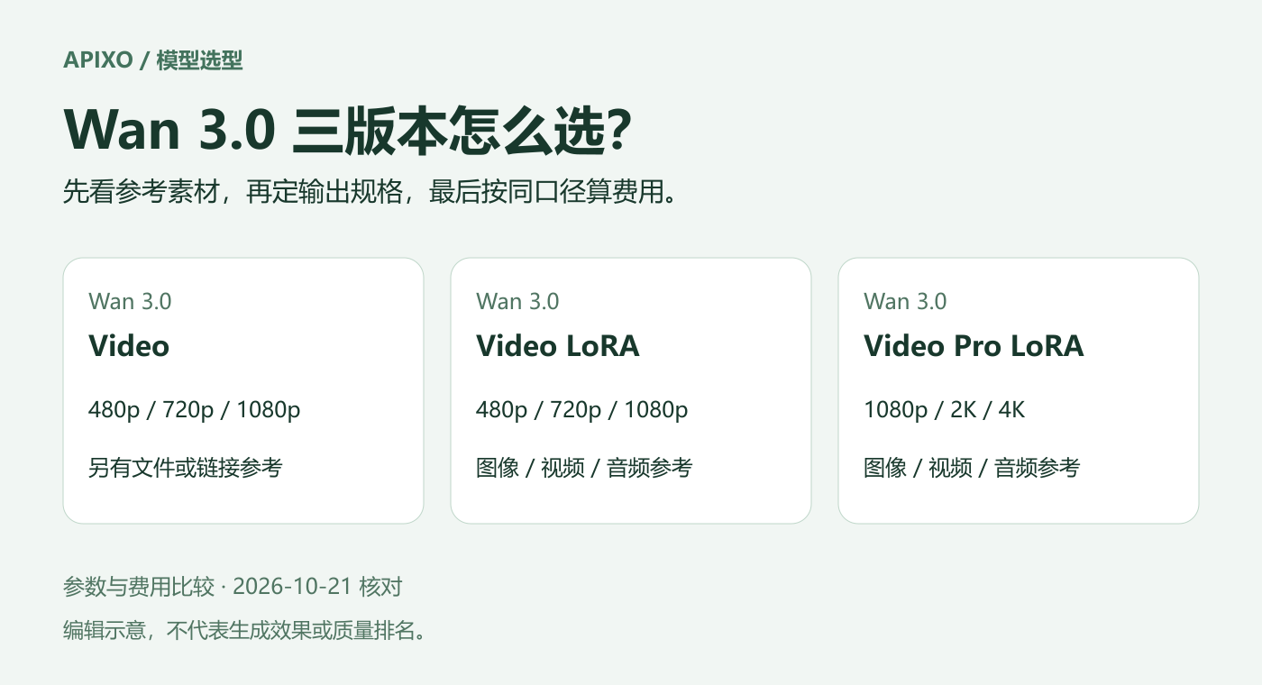 Wan 3.0 三版本选型封面:按参考素材、分辨率与费用比较
