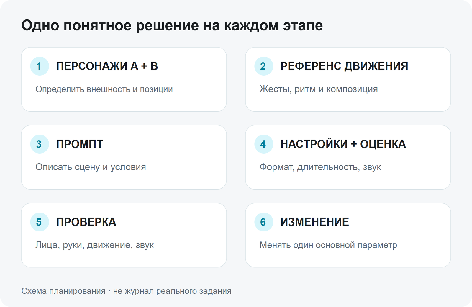 Авторская схема: назначение ролей входным материалам, проверка и изменение. Это план, а не история реальной генерации.