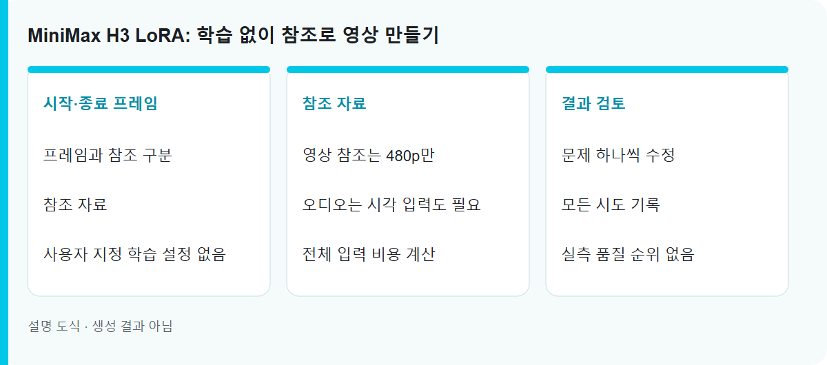 MiniMax H3 LoRA: 학습 없이 참조로 영상 만들기: 설명용 작업 도식이며 실측 생성 결과가 아닙니다.