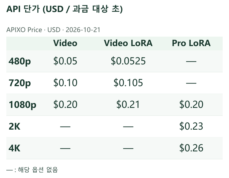 API 단가 (USD / 과금 대상 초) · APIXO Price · 2026-10-21 · Video / Video LoRA / Pro LoRA
