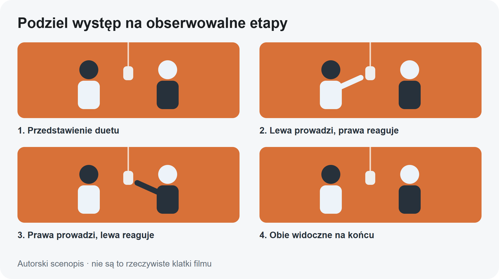 Autorski scenopis: przedstawienie duetu, zmiana prowadzącej postaci i zakończenie z obiema w kadrze. Pokazuje plan własnego występu, nie klatki wygenerowanego filmu.