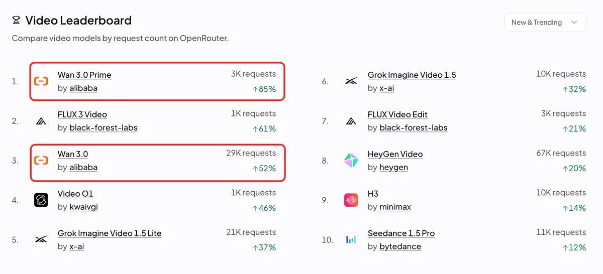 Official post image: Prime first and Wan 3.0 third in OpenRouter’s New & Trending video chart