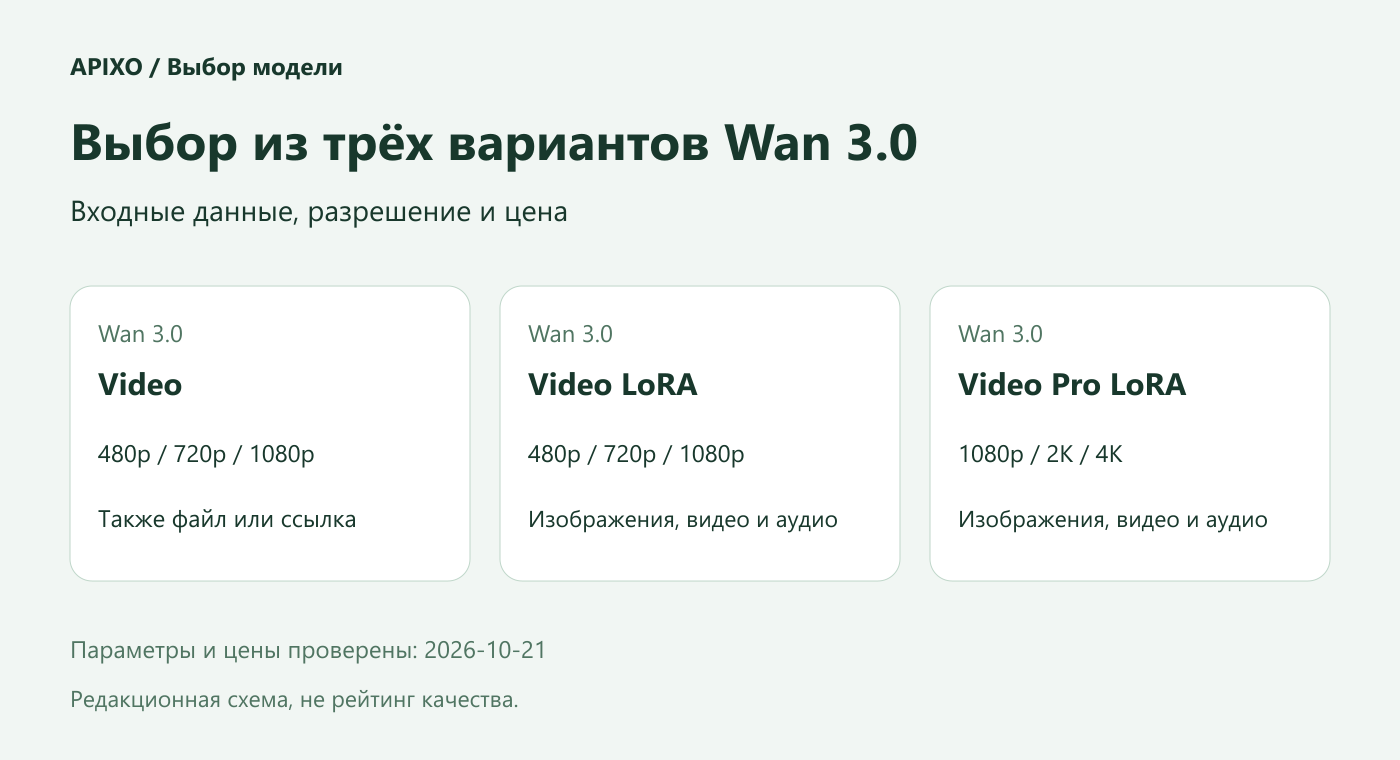 Обложка со сравнением трёх вариантов Wan 3.0, разрешений и типов референсов
