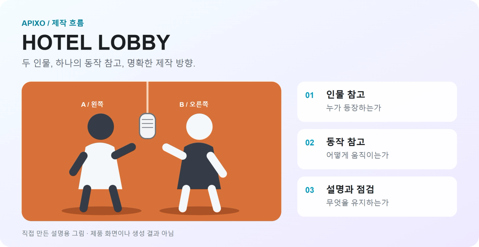 주황색 무대의 두 인물과 인물·동작·프롬프트 참고 자료의 역할을 나타낸 개념도