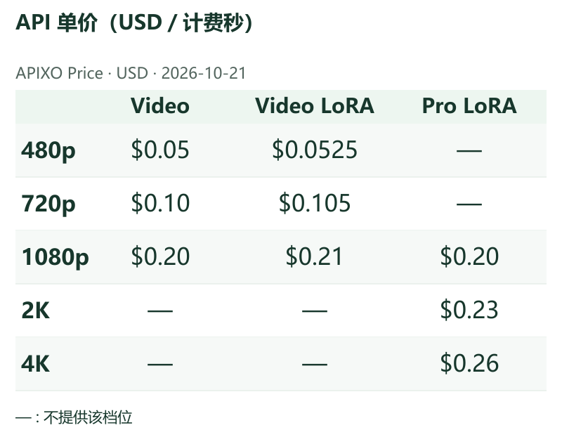 API 单价(USD/计费秒) · APIXO Price · 2026-10-21 · Video / Video LoRA / Pro LoRA