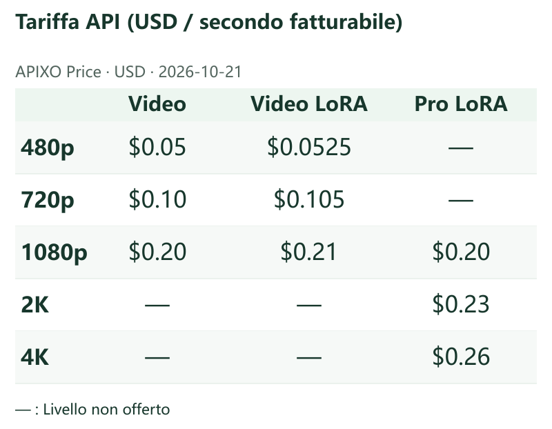 Tariffa API (USD / secondo fatturabile) · APIXO Price · 2026-10-21 · Video / Video LoRA / Pro LoRA