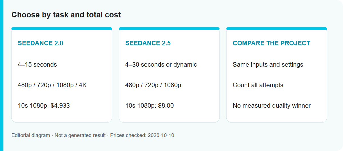 Choose by task and total cost: Editorial workflow diagram, not a tested model output