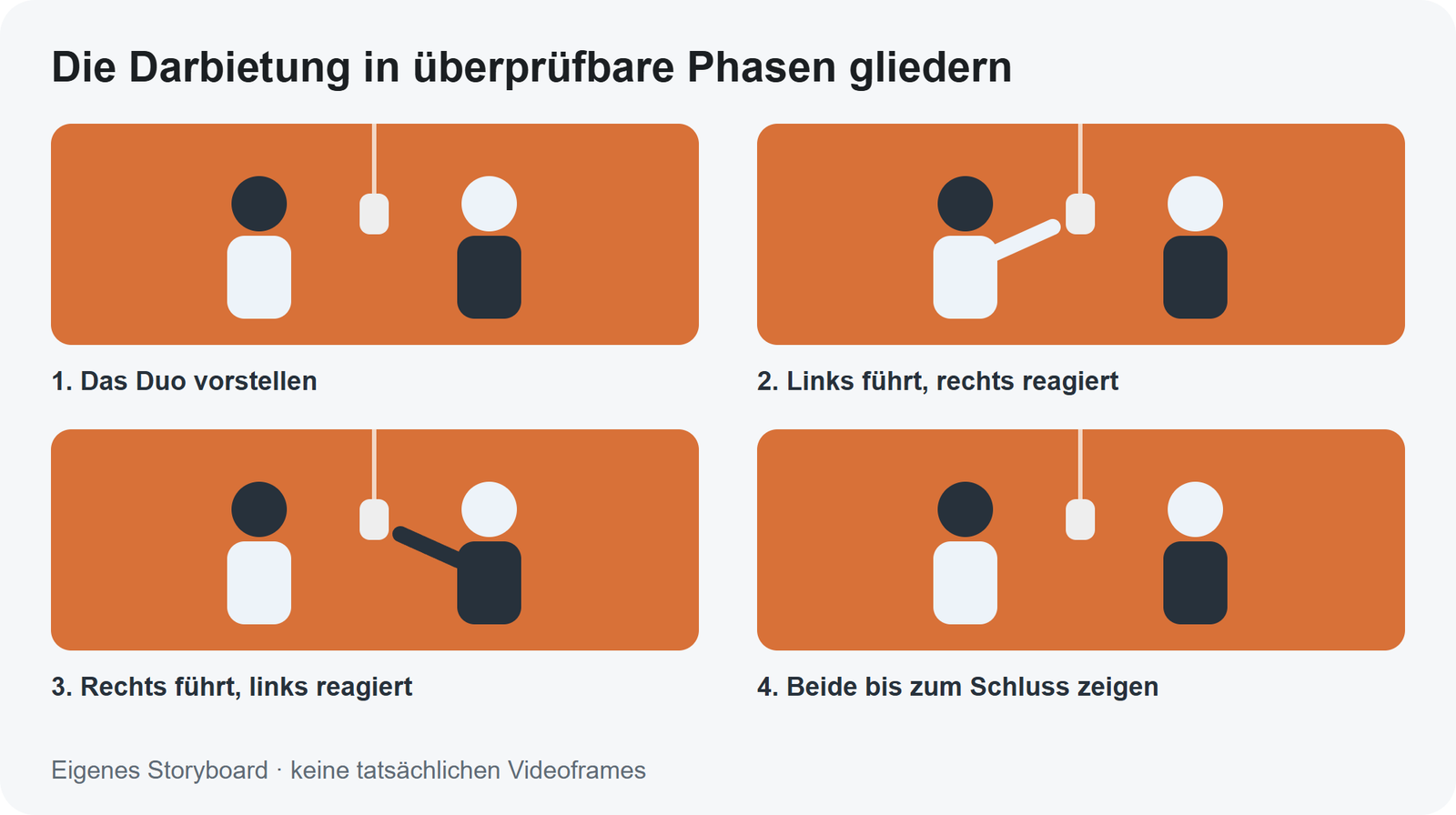 Eigenes Planungs-Storyboard: Das Duo vorstellen, die Führung wechseln und beide bis zum Schluss zeigen. Es illustriert eine eigene Darbietung, keine Frames aus einem generierten Clip.