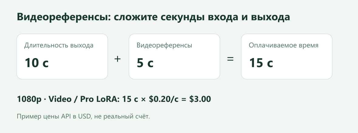 Десять секунд результата и пять секунд видеореференса дают пятнадцать оплачиваемых секунд и три доллара при ставке 0.20 доллара за секунду