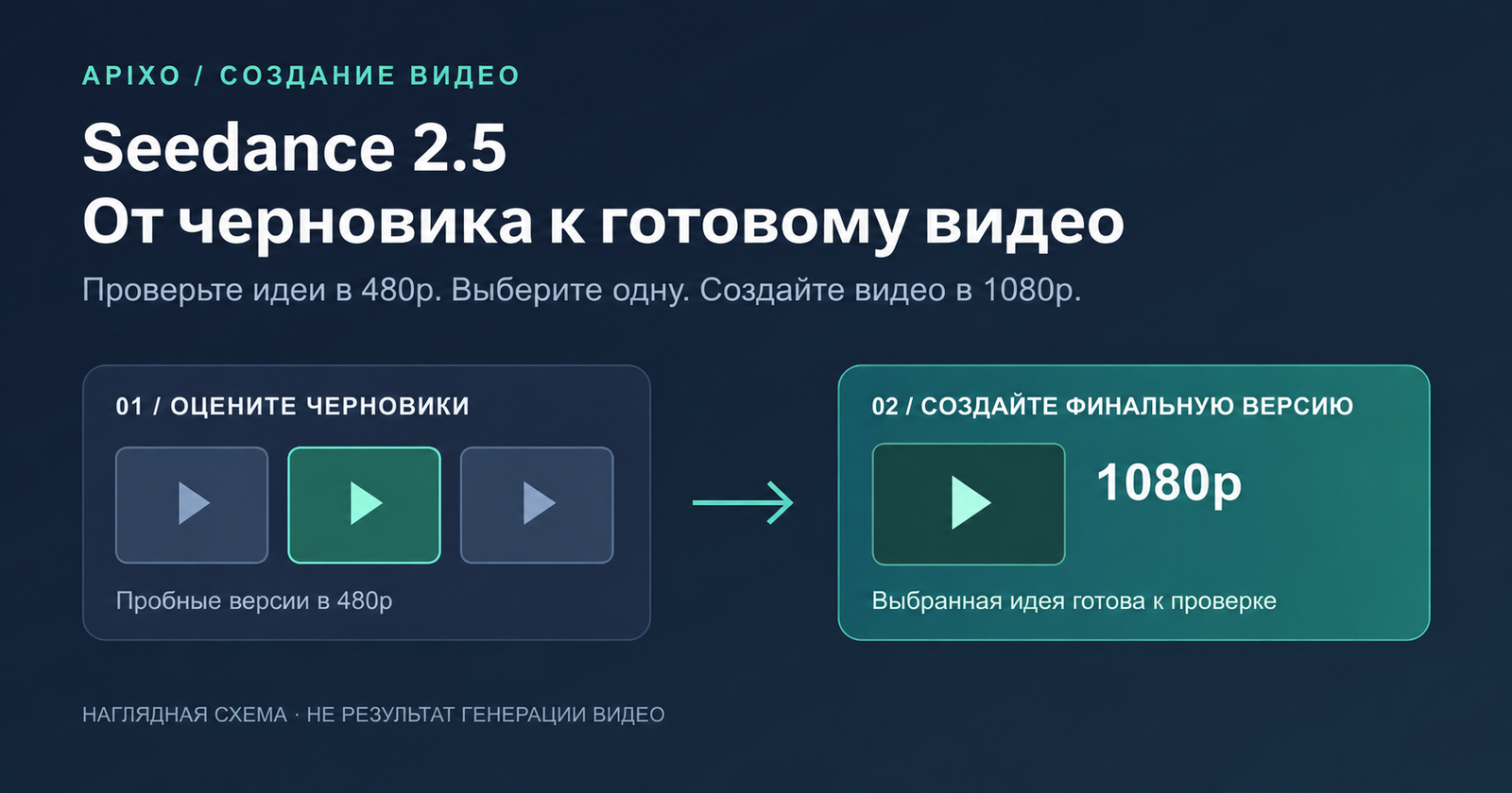 Схема с тремя пробными версиями в 480p, одной выделенной и стрелкой к созданию финального видео в 1080p.