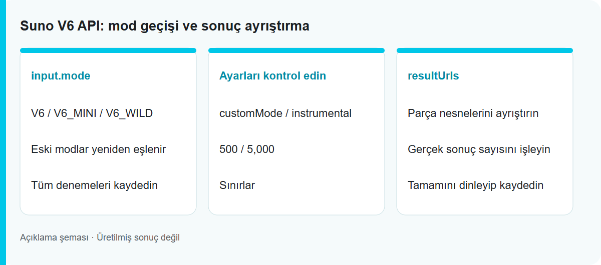 Suno V6 API: mod geçişi ve sonuç ayrıştırma: İş akışı şeması; test edilmiş model çıktısı değildir