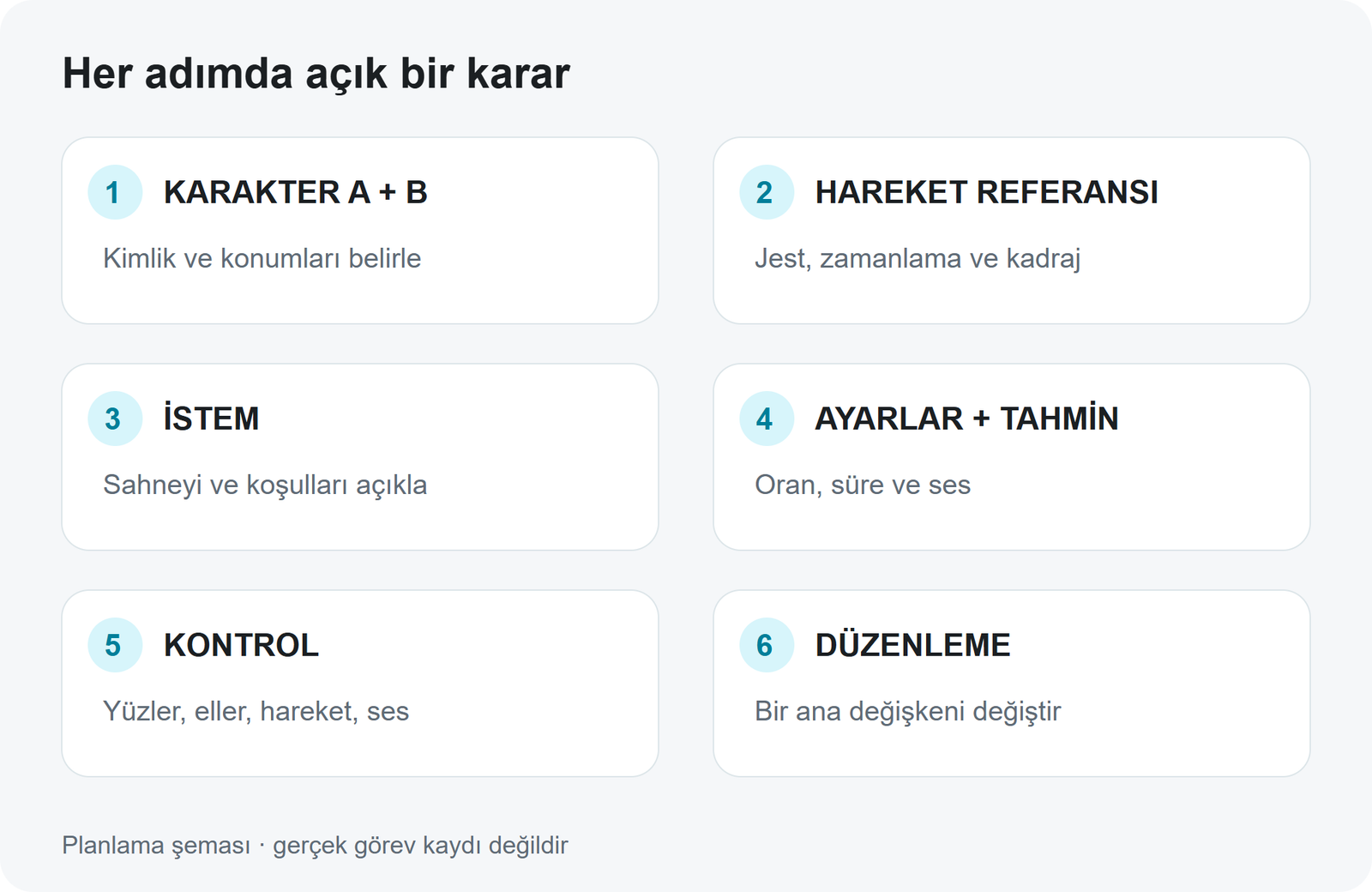 Özgün süreç şeması: girdilere görev verin, kontrol edin ve düzenleyin. Bunlar planlanan aşamalardır; gerçek üretim geçmişi değildir.