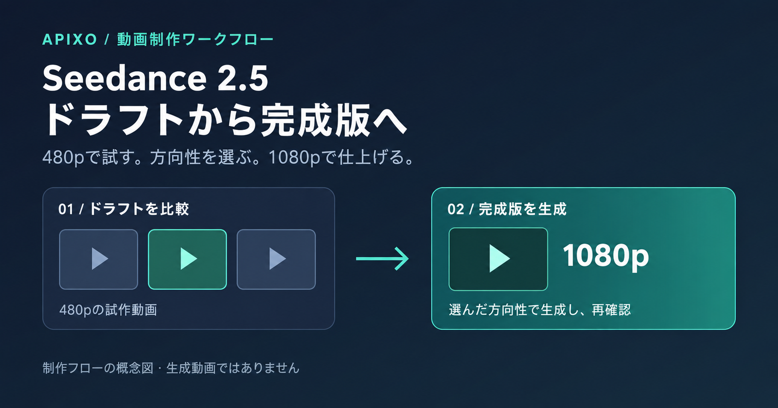 480pの試作動画3本のうち1本を選び、矢印で1080pの完成版生成につなぐ制作フローの概念図。