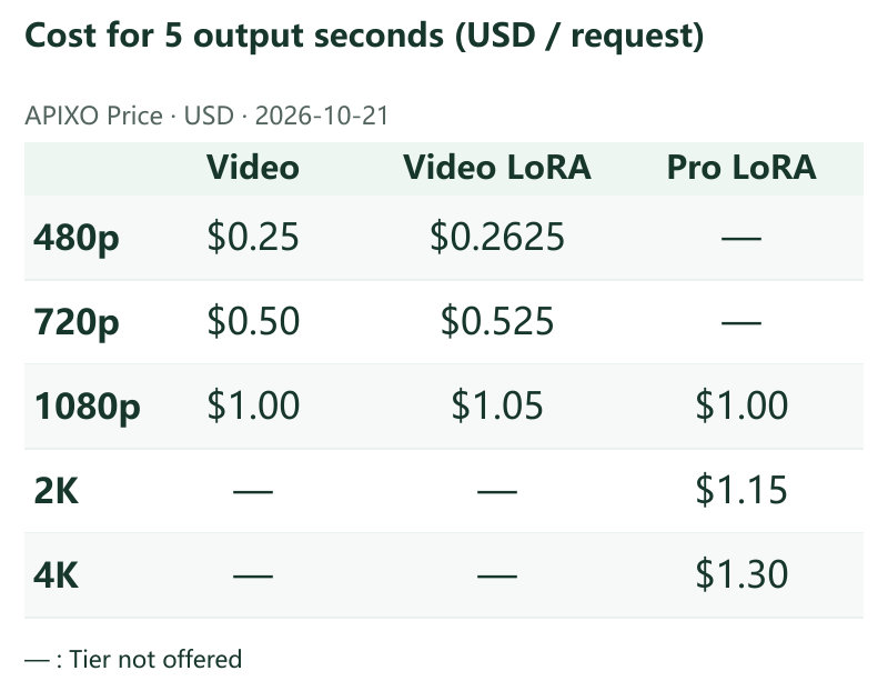Cost for 5 output seconds (USD / request) · APIXO Price · 2026-10-21 · Video / Video LoRA / Pro LoRA