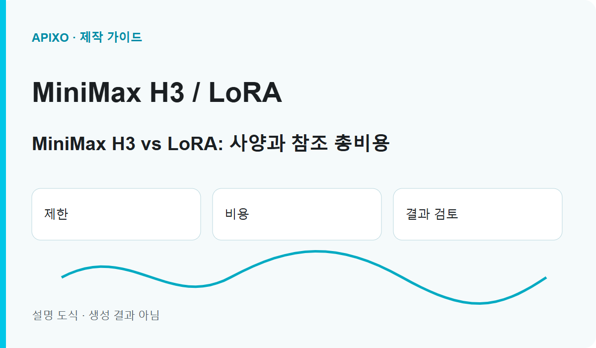 MiniMax H3 vs LoRA: 사양과 참조 총비용: 설명용 표지 도식