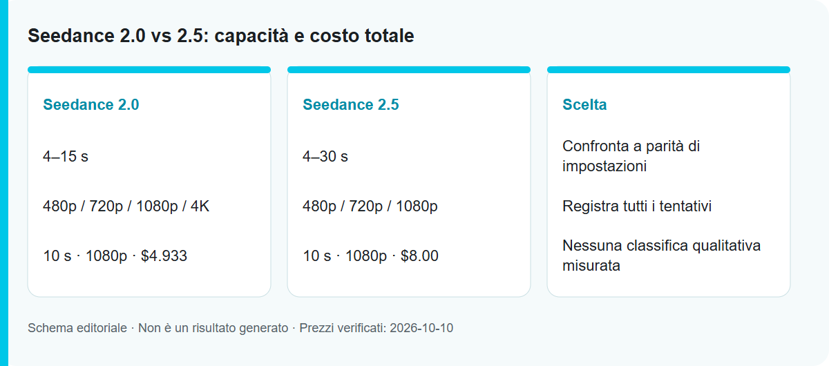 Seedance 2.0 vs 2.5: capacità e costo totale: Schema del processo, non un risultato del modello testato