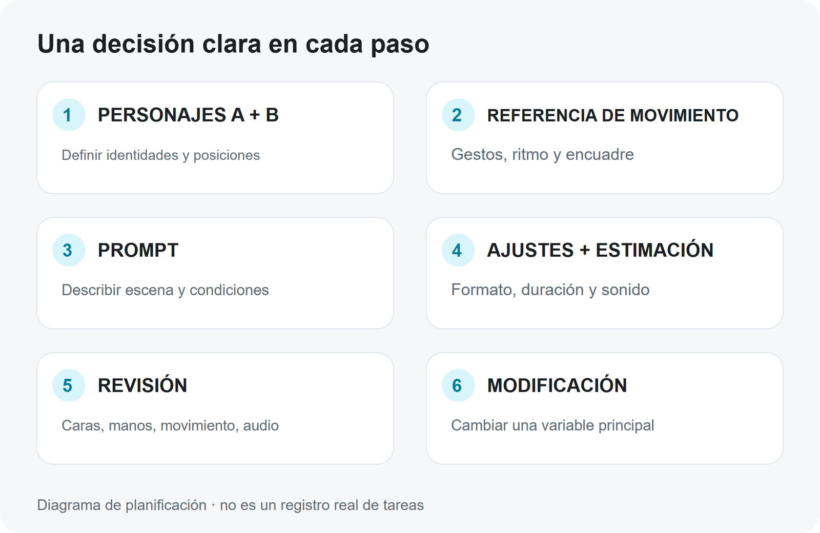 Diagrama original: asignar una función a cada entrada y después revisar y modificar. Son etapas previstas, no un historial real de generación.