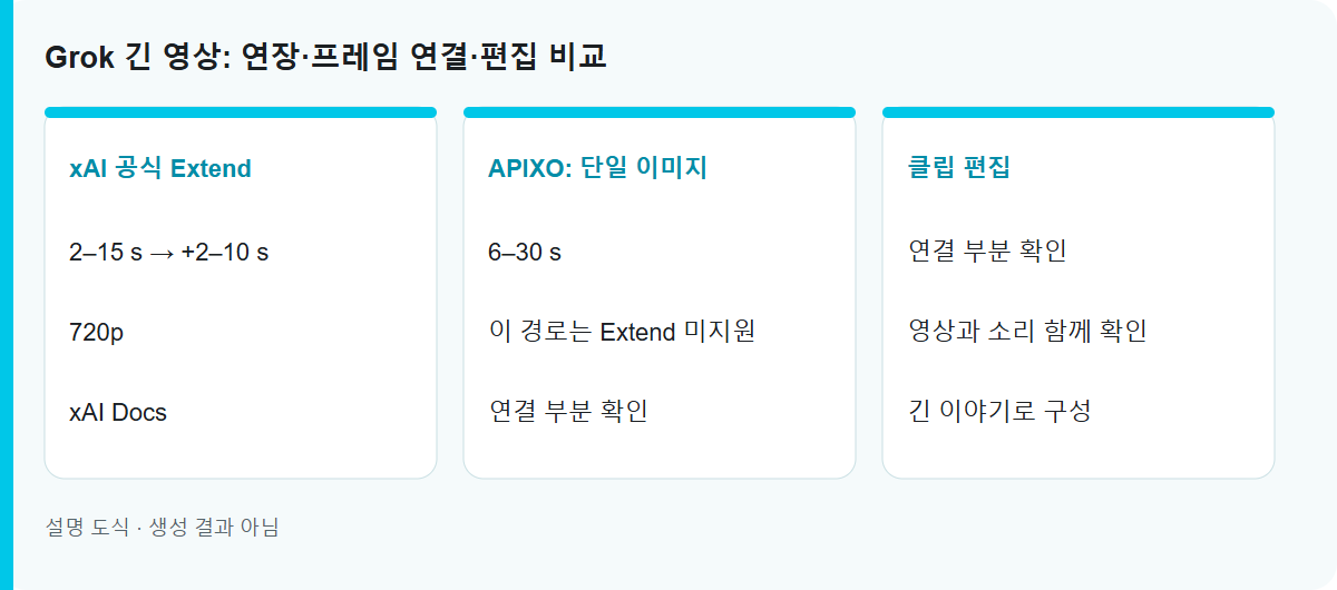 Grok 긴 영상: 연장·프레임 연결·편집 비교: 설명용 작업 도식이며 실측 생성 결과가 아닙니다.