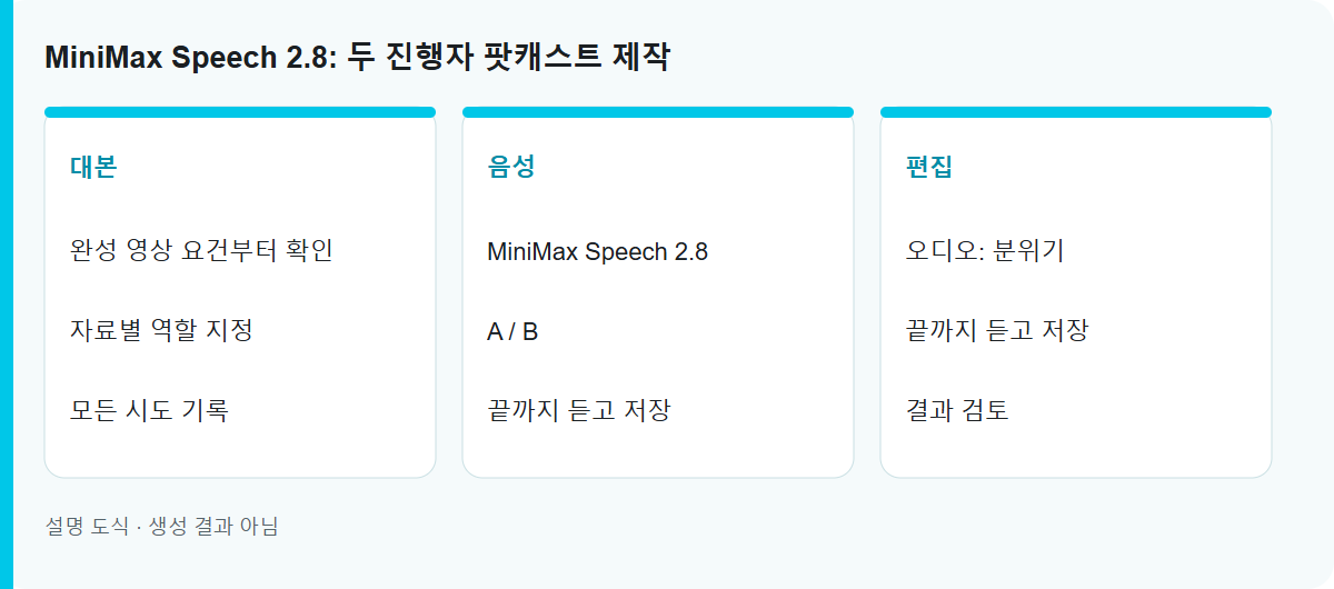 MiniMax Speech 2.8: 두 진행자 팟캐스트 제작: 설명용 작업 도식이며 실측 생성 결과가 아닙니다.