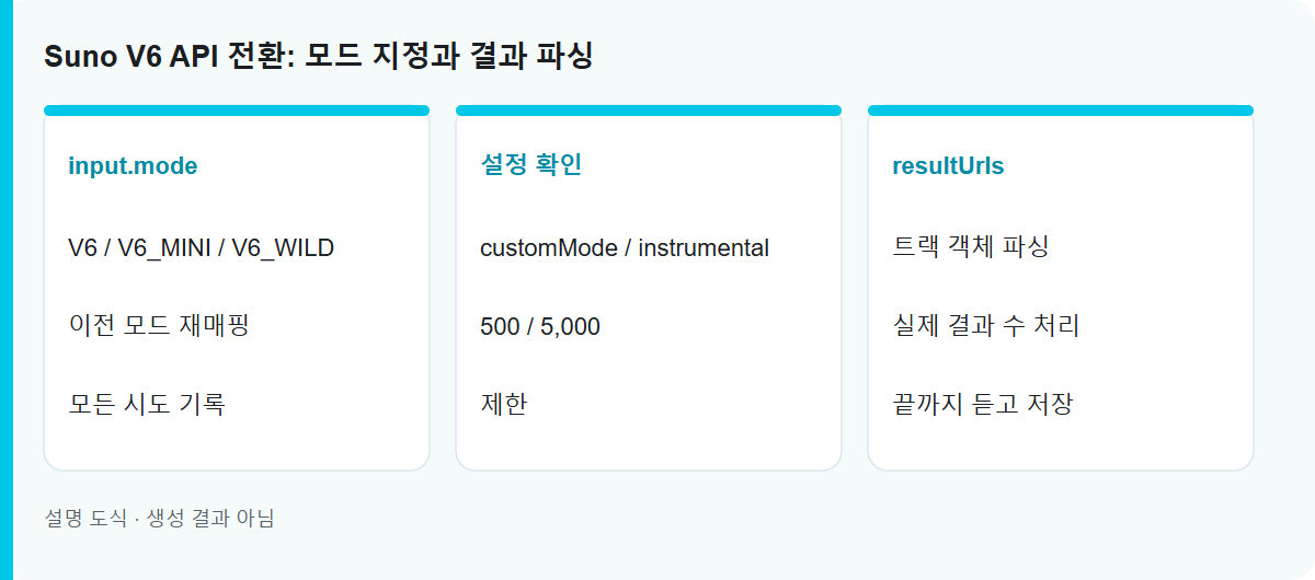 Suno V6 API 전환: 모드 지정과 결과 파싱: 설명용 작업 도식이며 실측 생성 결과가 아닙니다.