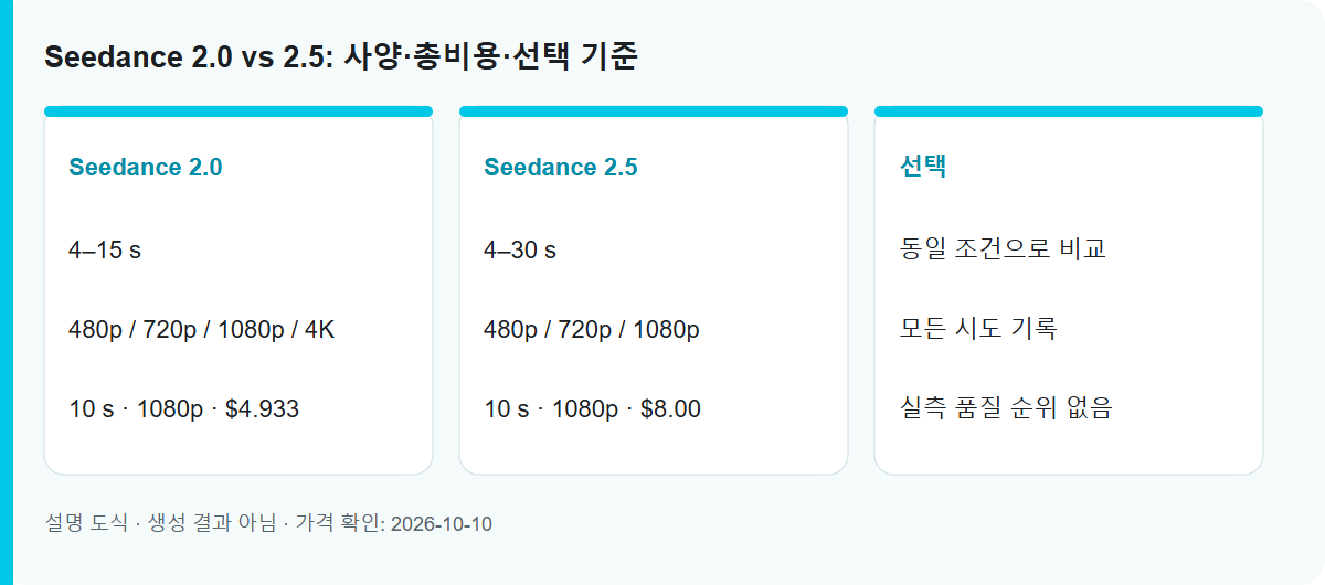 Seedance 2.0 vs 2.5: 사양·총비용·선택 기준: 설명용 작업 도식이며 실측 생성 결과가 아닙니다.