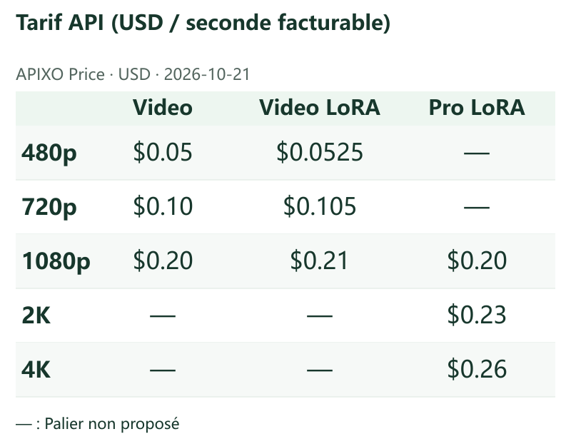 Tarif API (USD / seconde facturable) · APIXO Price · 2026-10-21 · Video / Video LoRA / Pro LoRA
