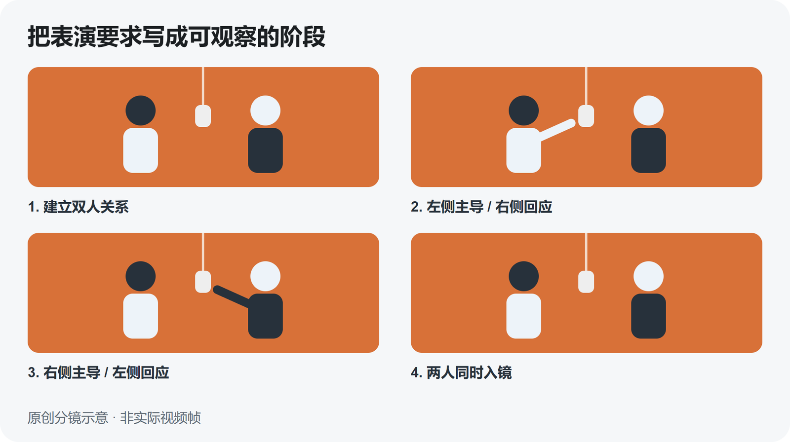 原创分镜示意：建立双人关系、交替主导表演、最后同时入镜。它说明原创表演的组织方式，不是生成视频截图。