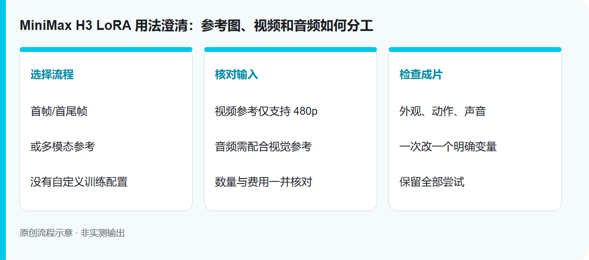 MiniMax H3 LoRA 用法澄清：参考图、视频和音频如何分工: 原创流程示意，非模型实测输出