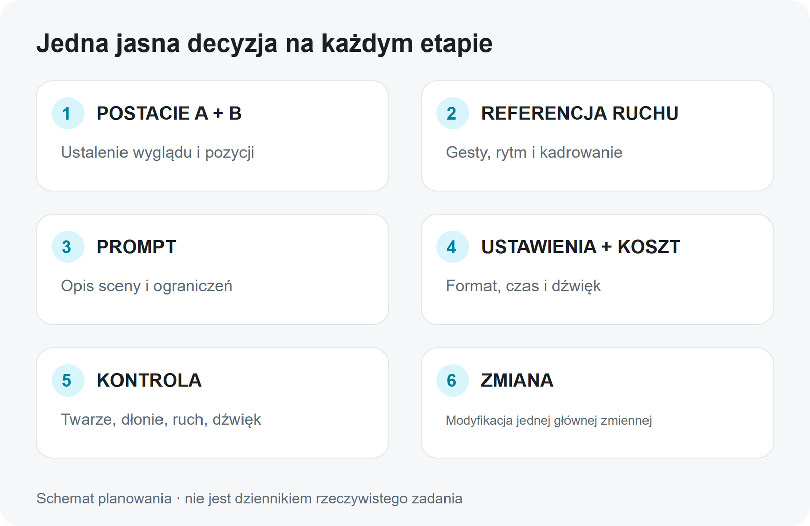Autorski diagram: przypisanie ról wejściom, kontrola i zmiany. To zaplanowane etapy, nie historia rzeczywistego generowania.