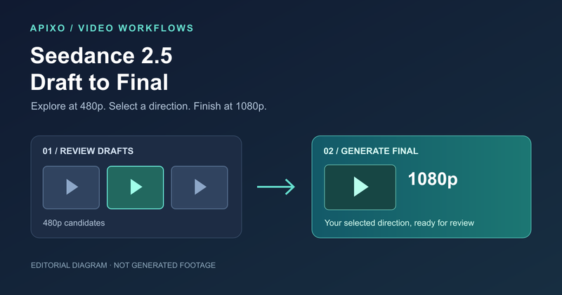 Editorial diagram showing three 480p Draft candidates leading to a selected 1080p Final.
